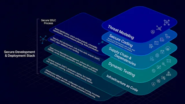 Secure SDLC — Integrating Security into DevOps Pipelines